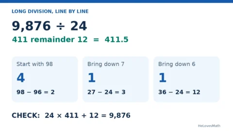 Long division of 9,876 by 24 in three stages: quotient digits 4, 1, 1 and remainder 12; exact decimal 411.5.