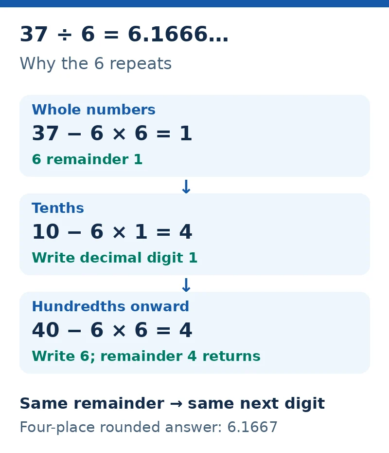 37 divided by 6 gives 6 remainder 1; the tenths step leaves 4, and every following 40 divided by 6 step returns remainder 4, so decimal digit 6 repeats.