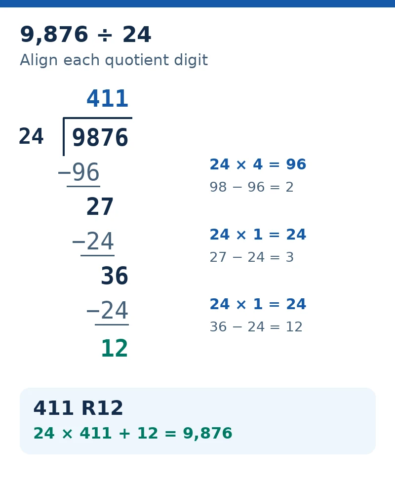 Written long division of 9,876 by 24: quotient 411, subtract 96 from 98, 24 from 27, and 24 from 36 to leave remainder 12.