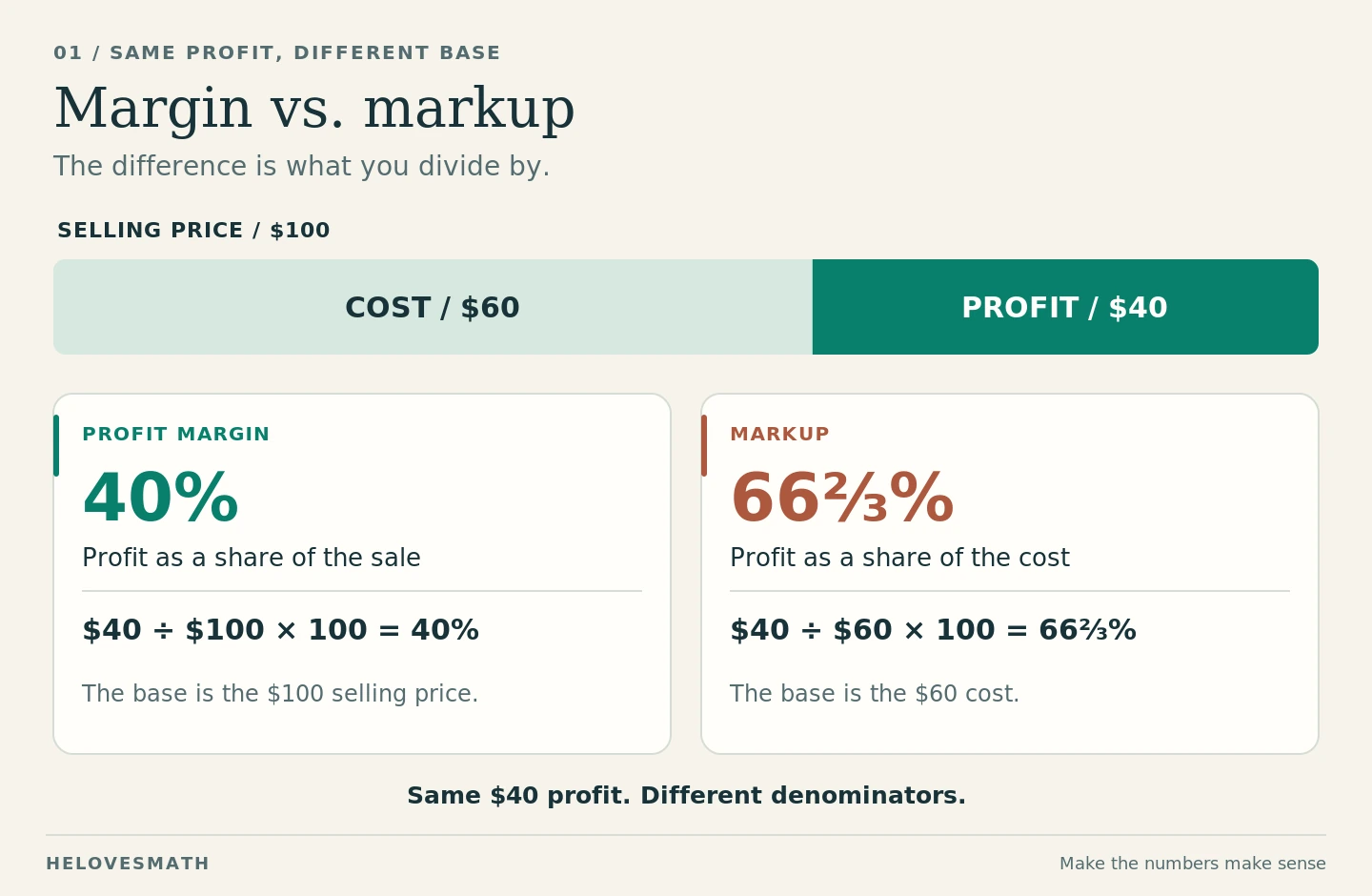 A $100 sale with $60 cost produces $40 profit: 40% margin using selling price, or 66⅔% markup using cost.