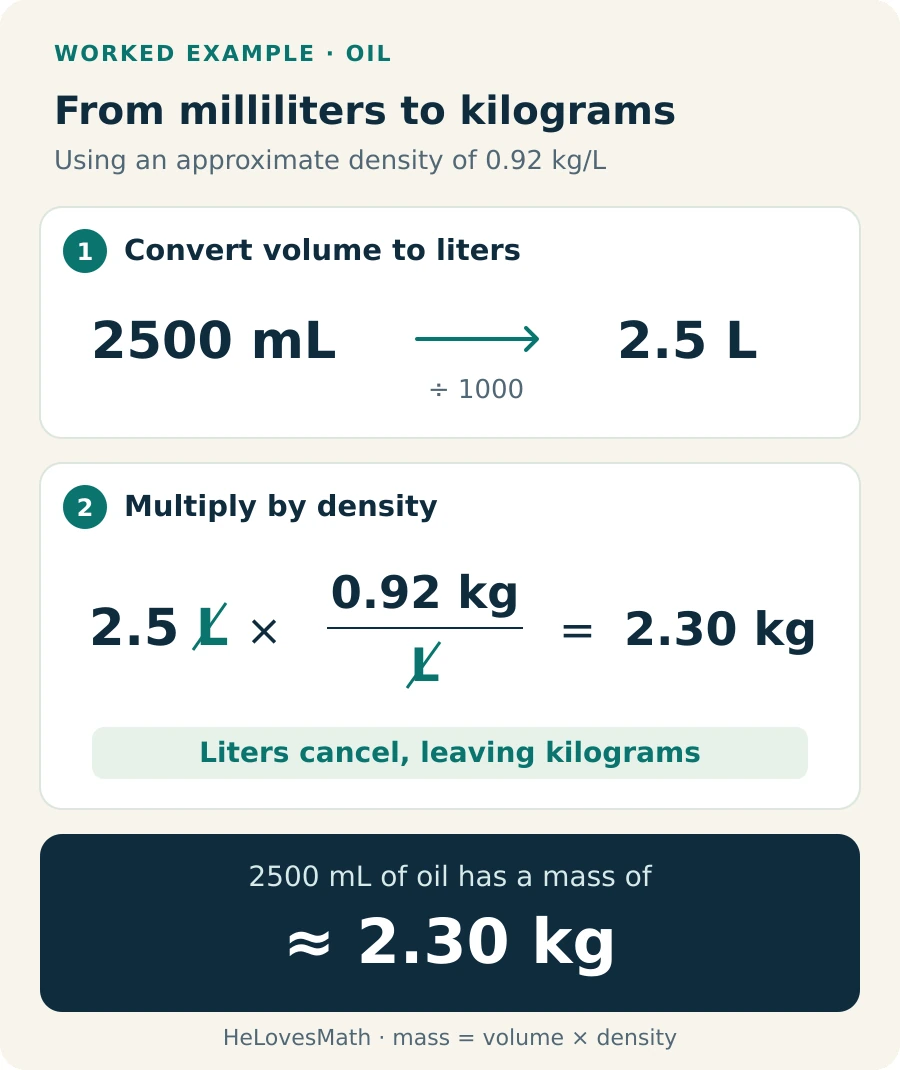 2500 milliliters becomes 2.5 liters; multiplying by an assumed oil density of 0.92 kilograms per liter gives 2.30 kilograms, with liters cancelling.