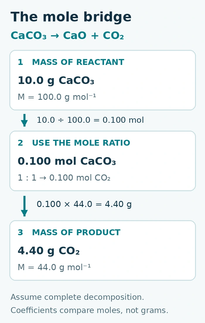 Mole bridge: 10.0 grams of calcium carbonate divided by 100.0 grams per mole gives 0.100 mole. A one-to-one ratio gives 0.100 mole carbon dioxide; multiplying by 44.0 gives 4.40 grams.