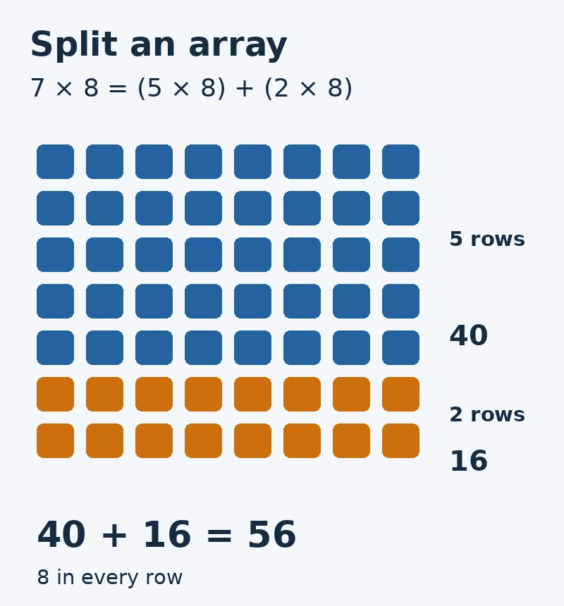 Seven rows of eight counters, split into five blue rows containing 40 counters and two orange rows containing 16; total 56.