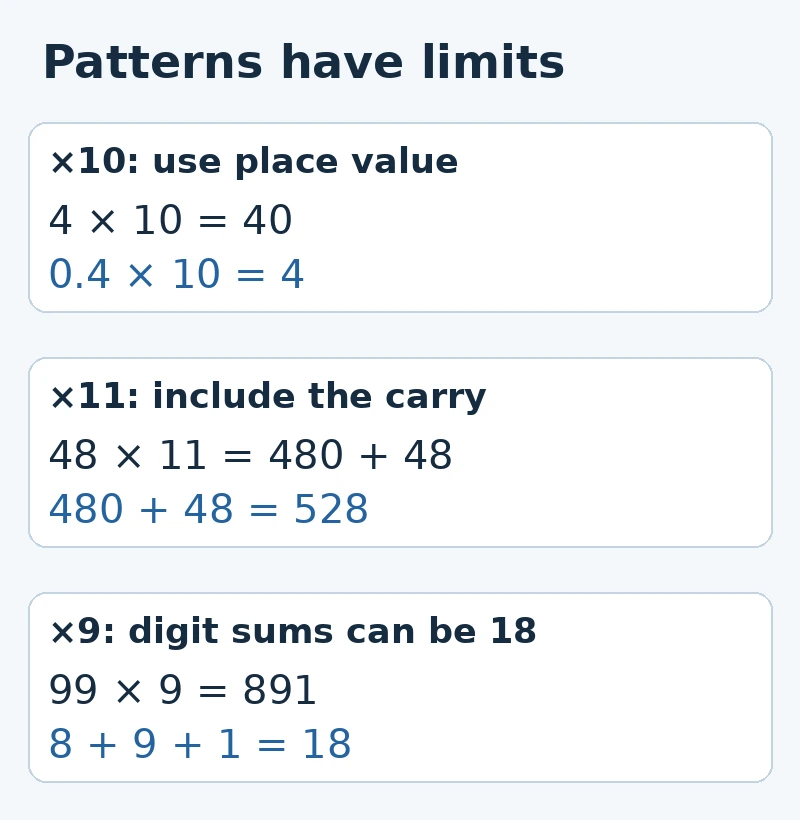 Three worked checks: 0.4 times 10 is 4; 48 times 11 is 528; 99 times 9 is 891 and its digits add to 18.