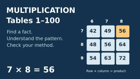Multiplication tables 1–100 reference with a small row-and-column chart highlighting 7 times 8 equals 56.