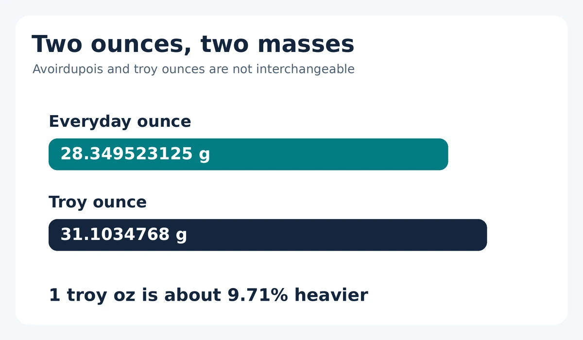 Mass bars on the same scale: one avoirdupois ounce is 28.349523125 grams and one troy ounce is 31.1034768 grams, about 9.71 percent heavier.