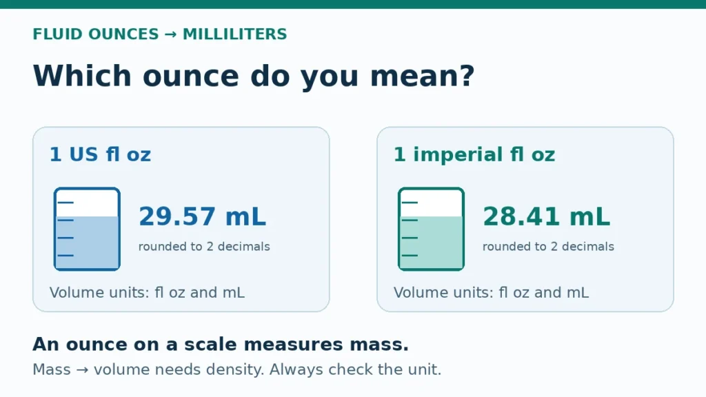 US and imperial fluid ounces are different volume units: 1 US fl oz is about 29.57 mL; 1 imperial fl oz is about 28.41 mL. Mass ounces require density.