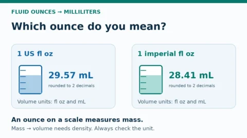 US and imperial fluid ounces are different volume units: 1 US fl oz is about 29.57 mL; 1 imperial fl oz is about 28.41 mL. Mass ounces require density.