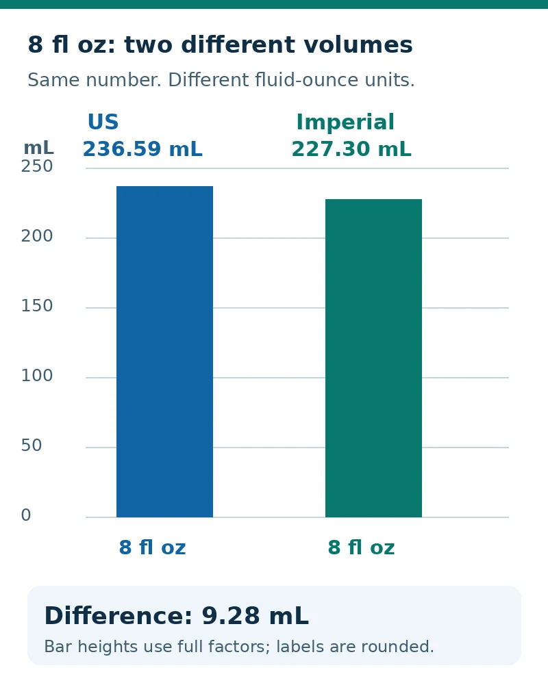 Common-scale comparison: 8 US fluid ounces is about 236.59 mL, while 8 imperial fluid ounces is about 227.30 mL, a difference of 9.28 mL.