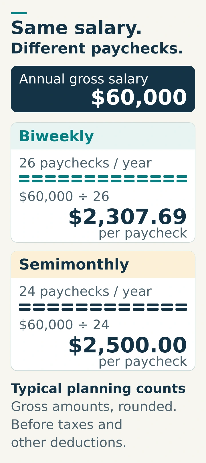 For annual gross salary 60,000, a typical 26-check biweekly schedule gives about 2,307.69 per check; a 24-check semi-monthly schedule gives 2,500.00.