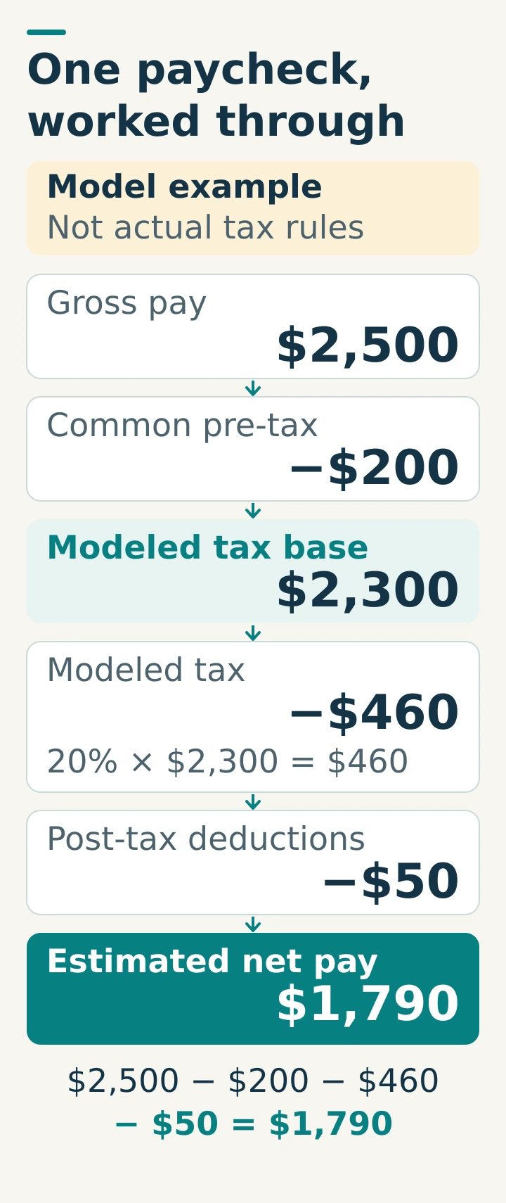 Model example: gross 2,500 minus common pre-tax deduction 200 leaves tax base 2,300. A hypothetical 20 percent tax is 460. Subtracting a post-tax deduction of 50 leaves net pay 1,790.