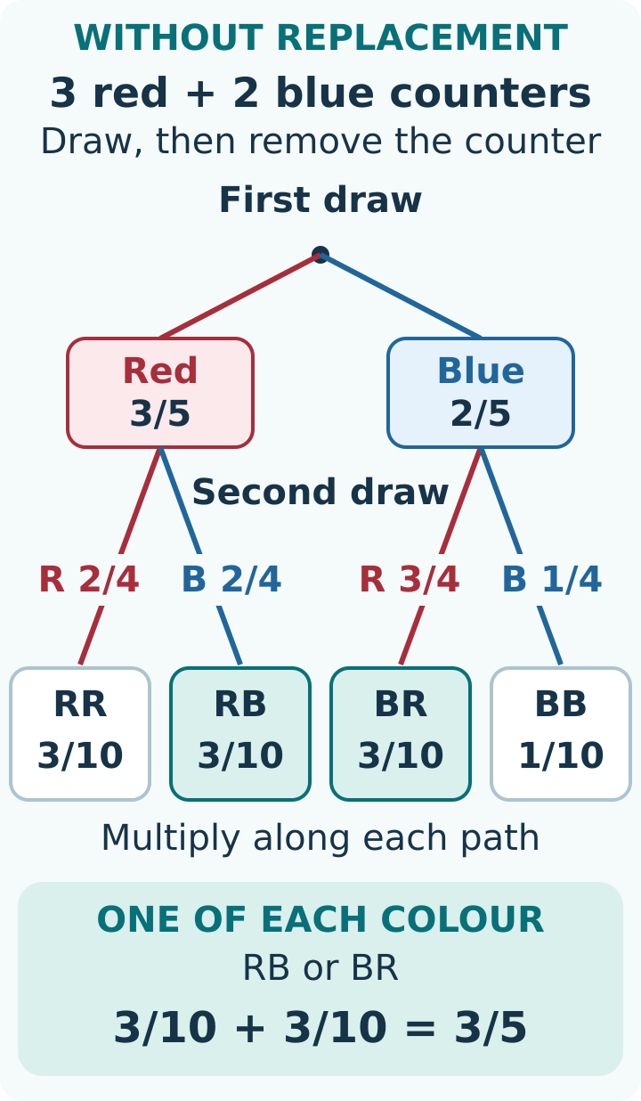 Two draws without replacement from 3 red and 2 blue counters: first red 3/5 or blue 2/5; after red, red 2/4 or blue 2/4; after blue, red 3/4 or blue 1/4. RR, RB, BR each 3/10, BB 1/10; one of each 3/5.