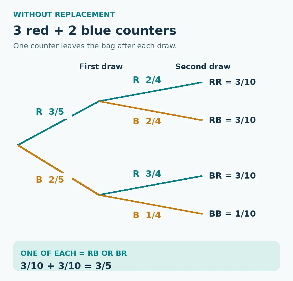 Tree for 3 red and 2 blue counters without replacement. First draw: red 3/5, blue 2/5. After red: red 2/4, blue 2/4. After blue: red 3/4, blue 1/4. Path probabilities RR 3/10, RB 3/10, BR 3/10, BB 1/10.