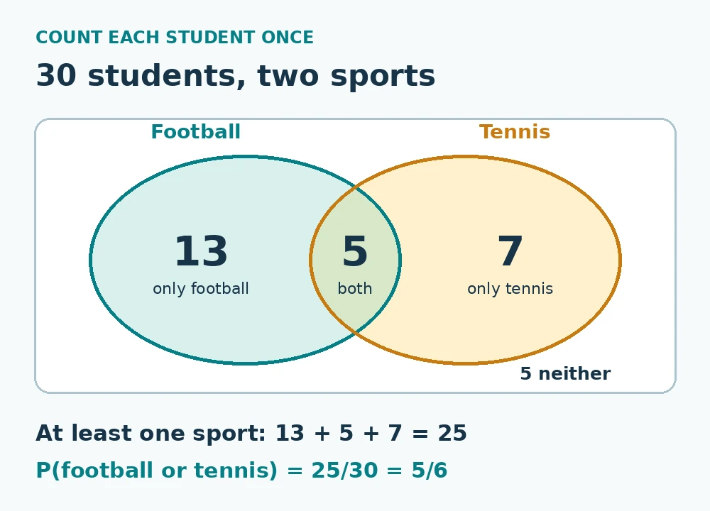 Venn diagram for 30 students: football only 13, both sports 5, tennis only 7, neither sport 5.