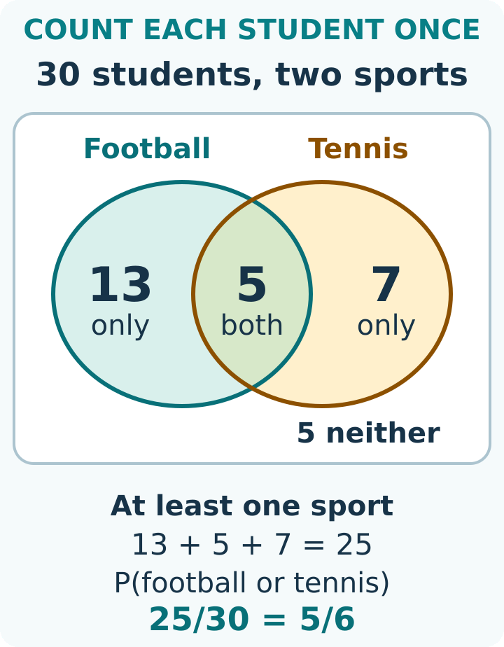 Venn diagram for 30 students: football only 13, both 5, tennis only 7, neither 5; probability of at least one sport is 5/6.