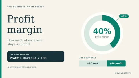 Profit margin formula beside a 40% ring. A $100 sale includes $60 cost and $40 profit.