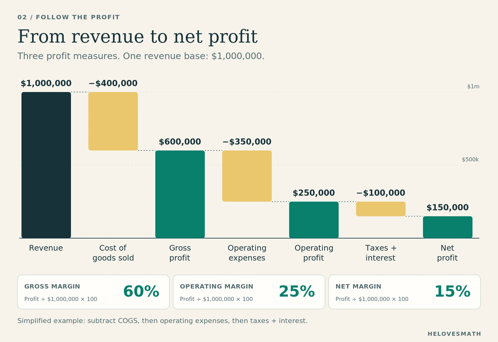 Simplified furniture-company example: revenue $1,000,000 becomes gross profit $600,000, operating profit $250,000 and net income $150,000. Every margin divides by the same $1,000,000 revenue.