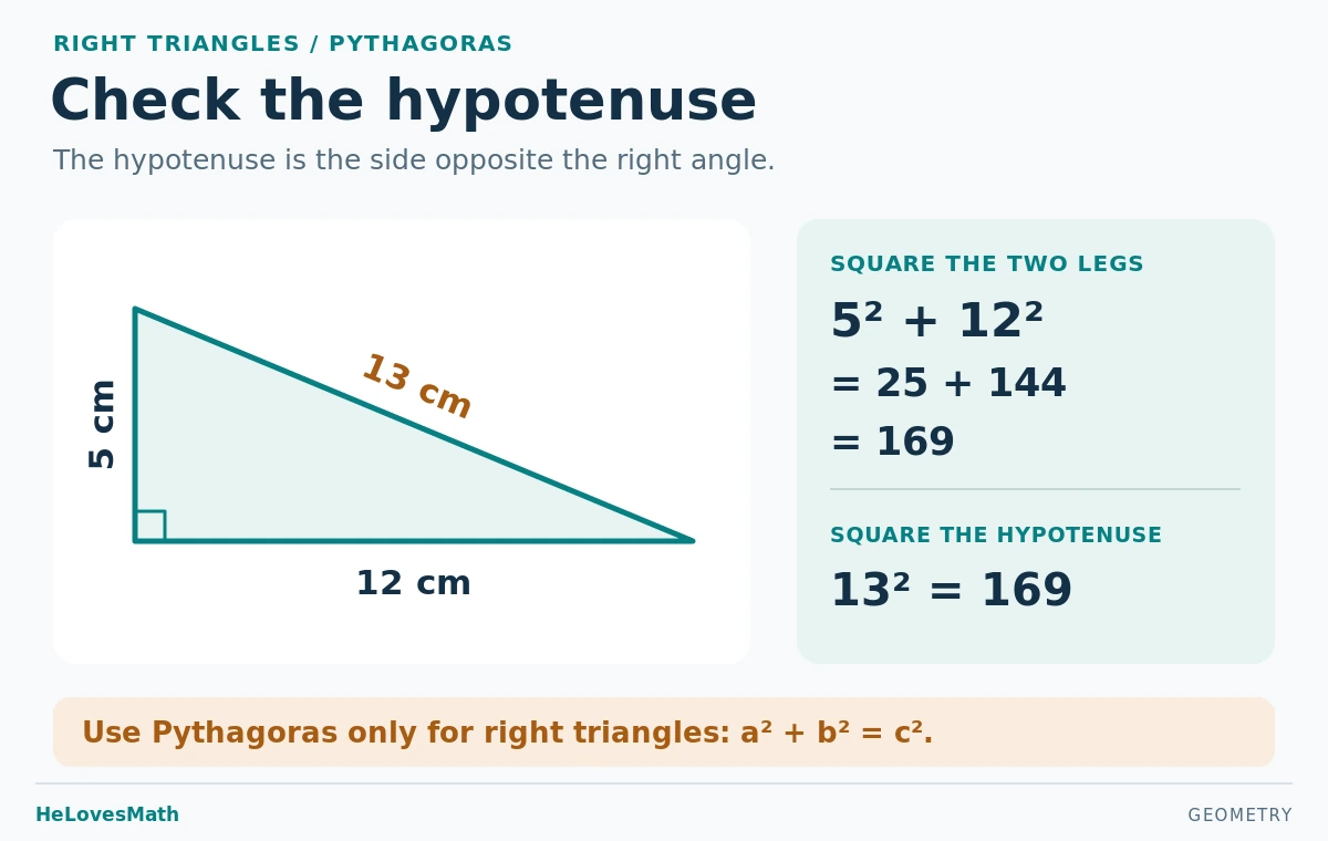 A right triangle drawn to scale has legs 5 cm and 12 cm and hypotenuse 13 cm. A square marks the right angle between the legs. Since 5 squared plus 12 squared equals 25 plus 144, or 169, and 13 squared equals 169, the lengths satisfy Pythagoras. Use Pythagoras only for right triangles.