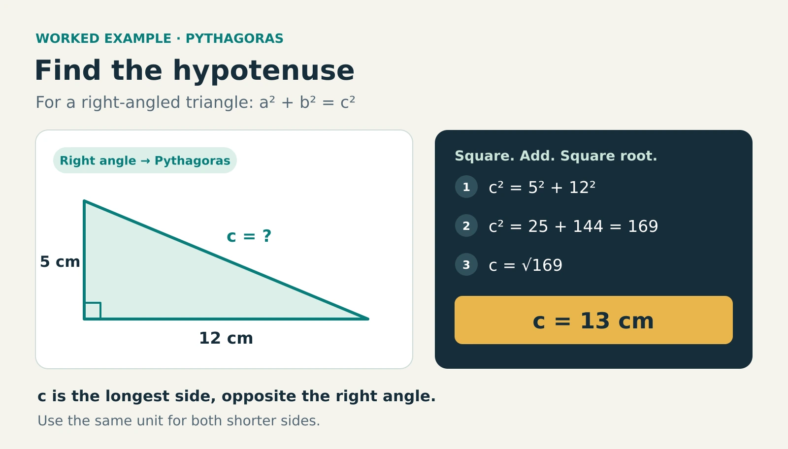 A right-angled triangle has perpendicular sides of 5 cm and 12 cm and unknown hypotenuse c. Pythagoras gives c squared = 5 squared + 12 squared = 25 + 144 = 169, so c = square root of 169 = 13 cm. The hypotenuse is opposite the right angle.