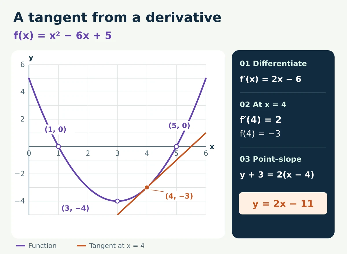 Graph of f(x)=x squared minus 6x plus 5, with roots 1 and 5, minimum at (3, minus 4), and tangent y=2x minus 11 touching at (4, minus 3).