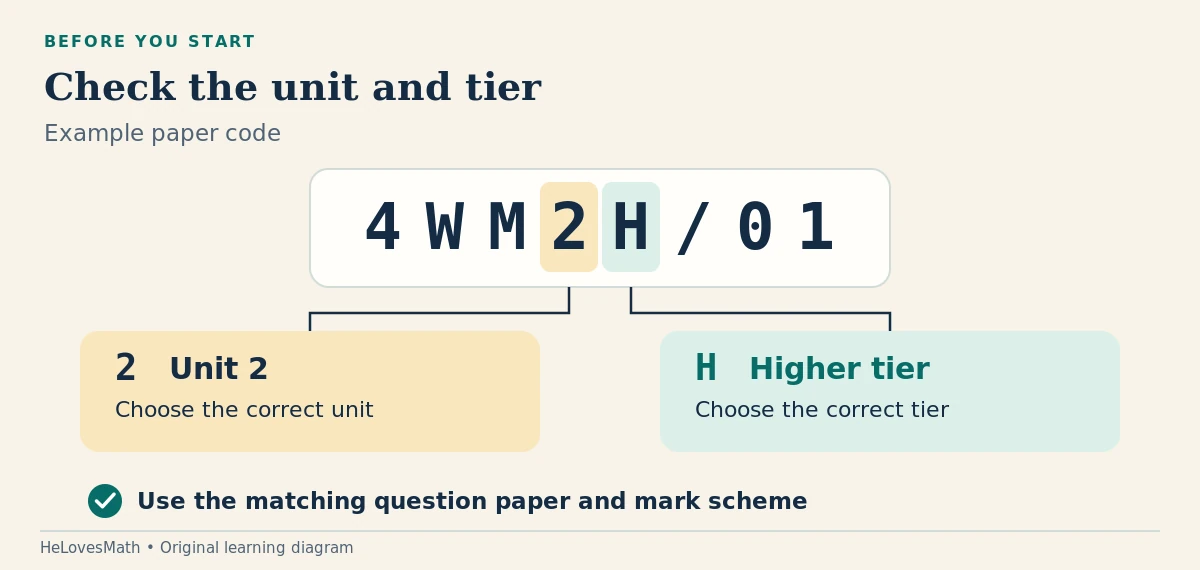 In the example paper code 4WM2H/01, the digit 2 identifies Unit 2 and the letter H identifies Higher tier. Check that your question paper and mark scheme match.