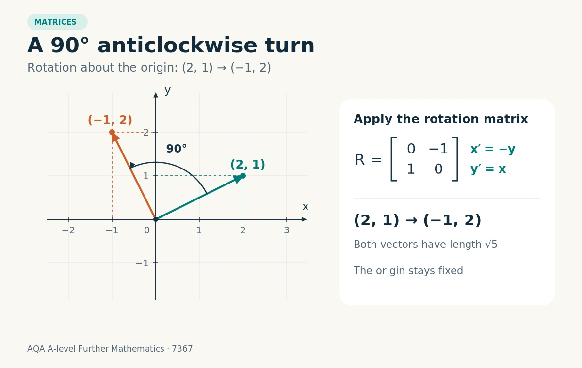 A 90-degree anticlockwise rotation about the origin maps the vector (2,1) to (−1,2). The rotation matrix has rows (0,−1) and (1,0), giving x′ = −y and y′ = x. Both vectors have length square root of 5.