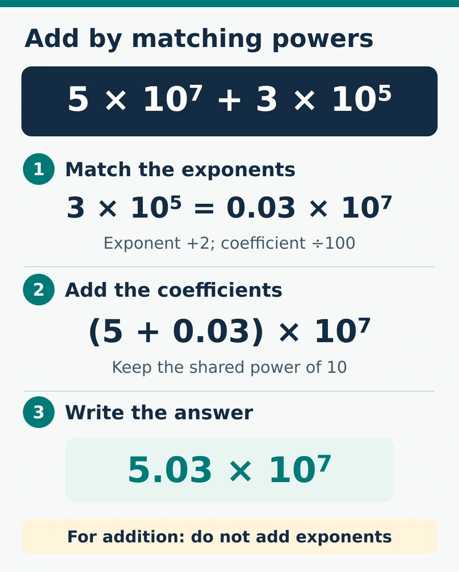 Align both addends to 10 to the seventh power: 3 times 10 to the fifth equals 0.03 times 10 to the seventh. Add 5 and 0.03 to get 5.03 times 10 to the seventh.