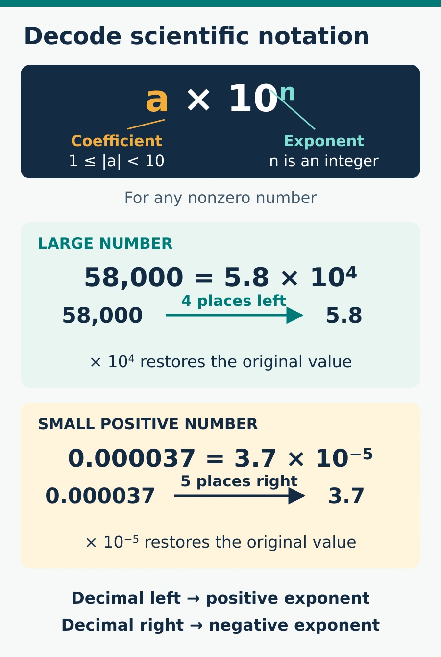 58,000 becomes 5.8 times 10 to the fourth power; 0.000037 becomes 3.7 times 10 to the negative fifth power. The power of ten reverses the coefficient’s decimal shift.