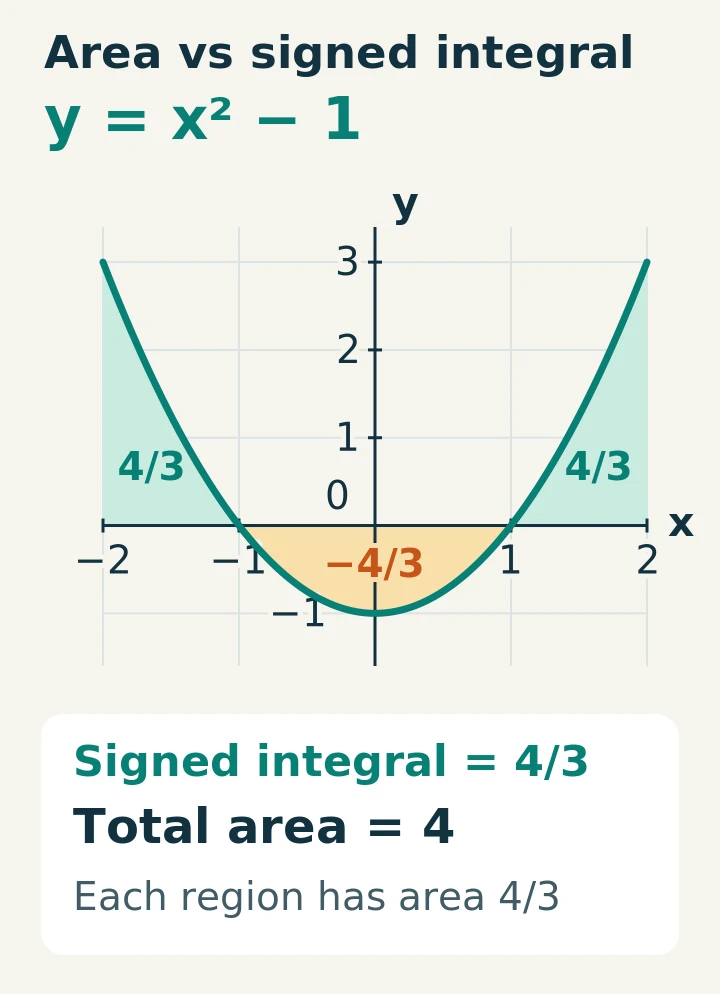 Graph of y equals x squared minus 1 from minus 2 to 2. The two positive outer regions each contribute 4 thirds and the negative middle region contributes minus 4 thirds.