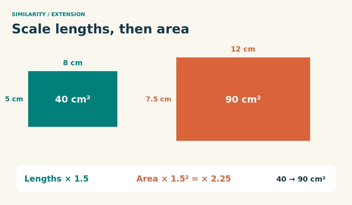Similar rectangles: 8 cm by 5 cm has area 40 cm²; 12 cm by 7.5 cm has area 90 cm². Corresponding lengths multiply by 1.5, so areas multiply by 1.5 squared, or 2.25.