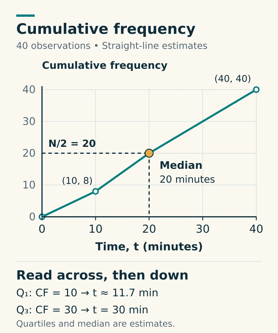 Cumulative-frequency graph for 40 journey times through (0,0), (10,8), (20,20) and (40,40). The median reading at cumulative frequency 20 is 20 minutes.