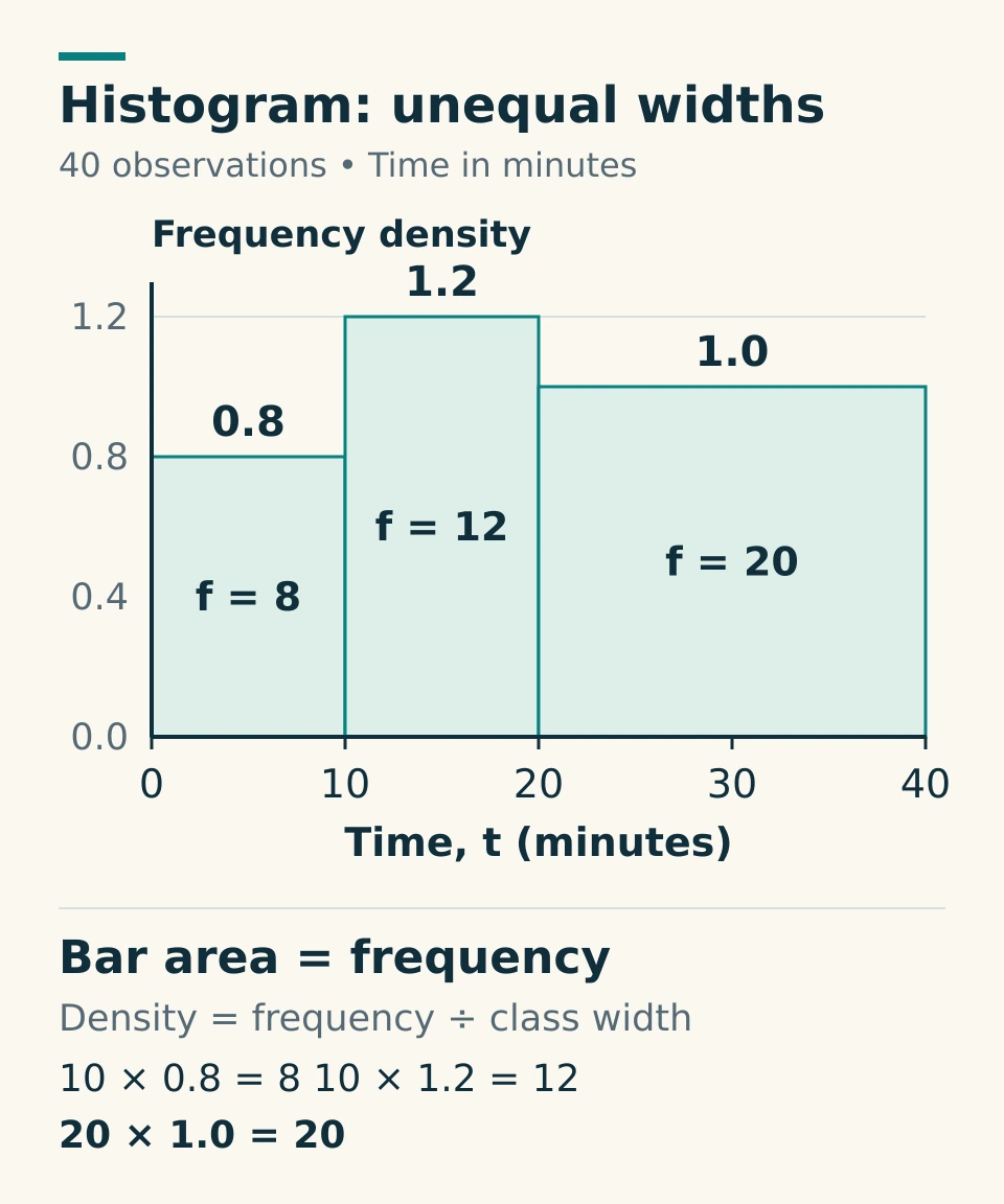 Histogram of journey time: widths 10, 10 and 20 minutes, frequencies 8, 12 and 20, and heights 0.8, 1.2 and 1.0 people per minute.