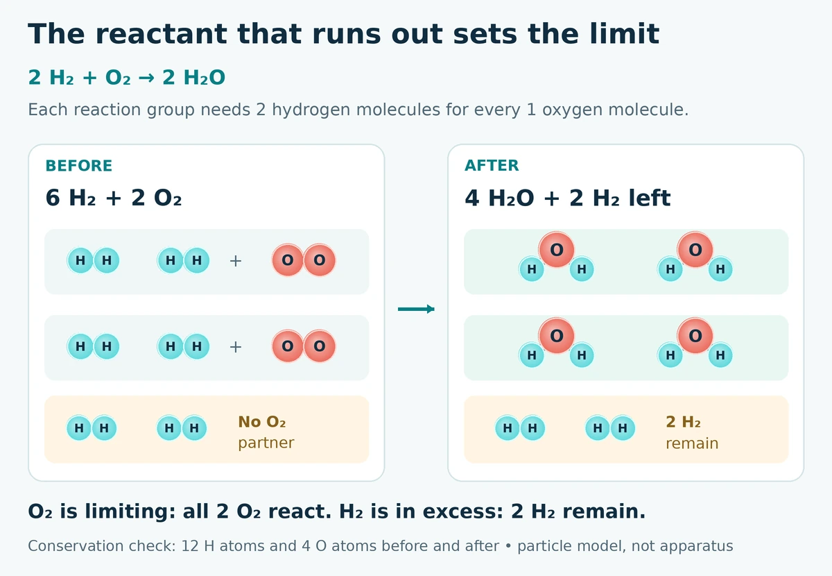 Before-and-after particle model: six H₂ molecules and two O₂ molecules yield four H₂O molecules and two leftover H₂ molecules. Oxygen is the limiting reactant; twelve H atoms and four O atoms are conserved.
