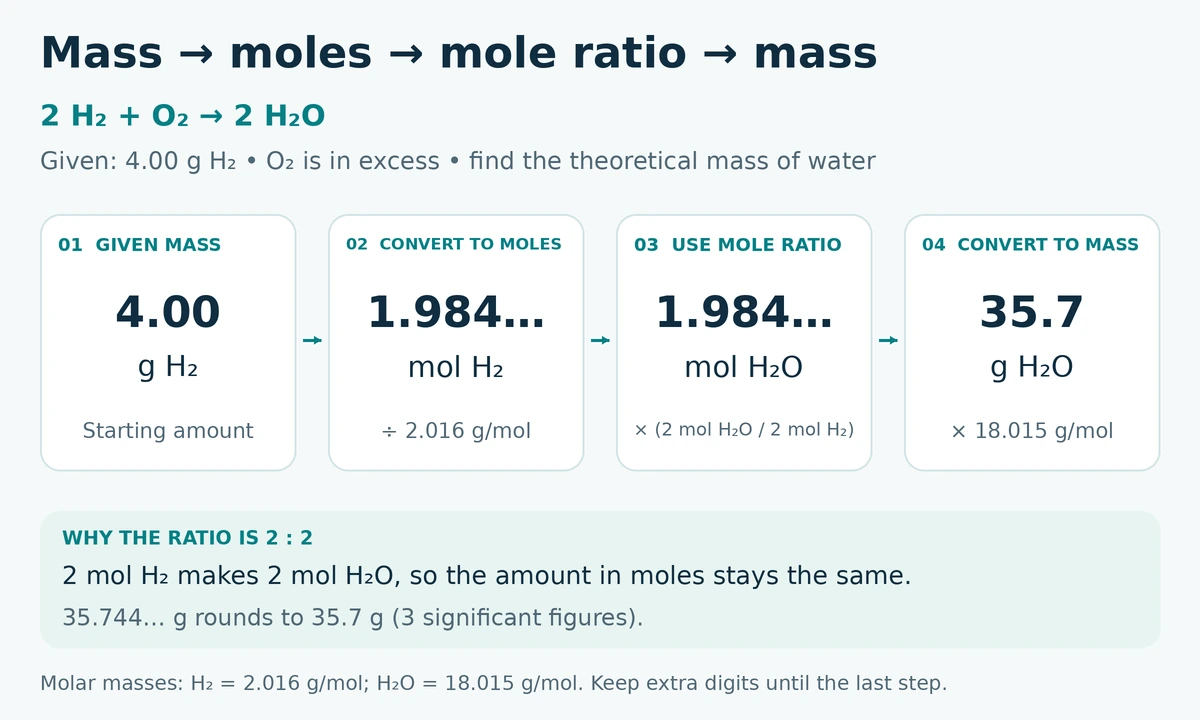 Four steps convert 4.00 grams of H₂ to 35.7 grams of H₂O with excess oxygen: divide by 2.016 grams per mole, use the 2-to-2 mole ratio, then multiply by 18.015 grams per mole.
