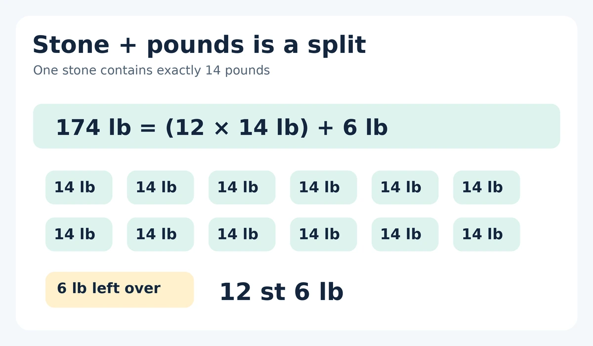 174 pounds grouped into twelve lots of fourteen pounds with six pounds left over, giving 12 stone 6 pounds.