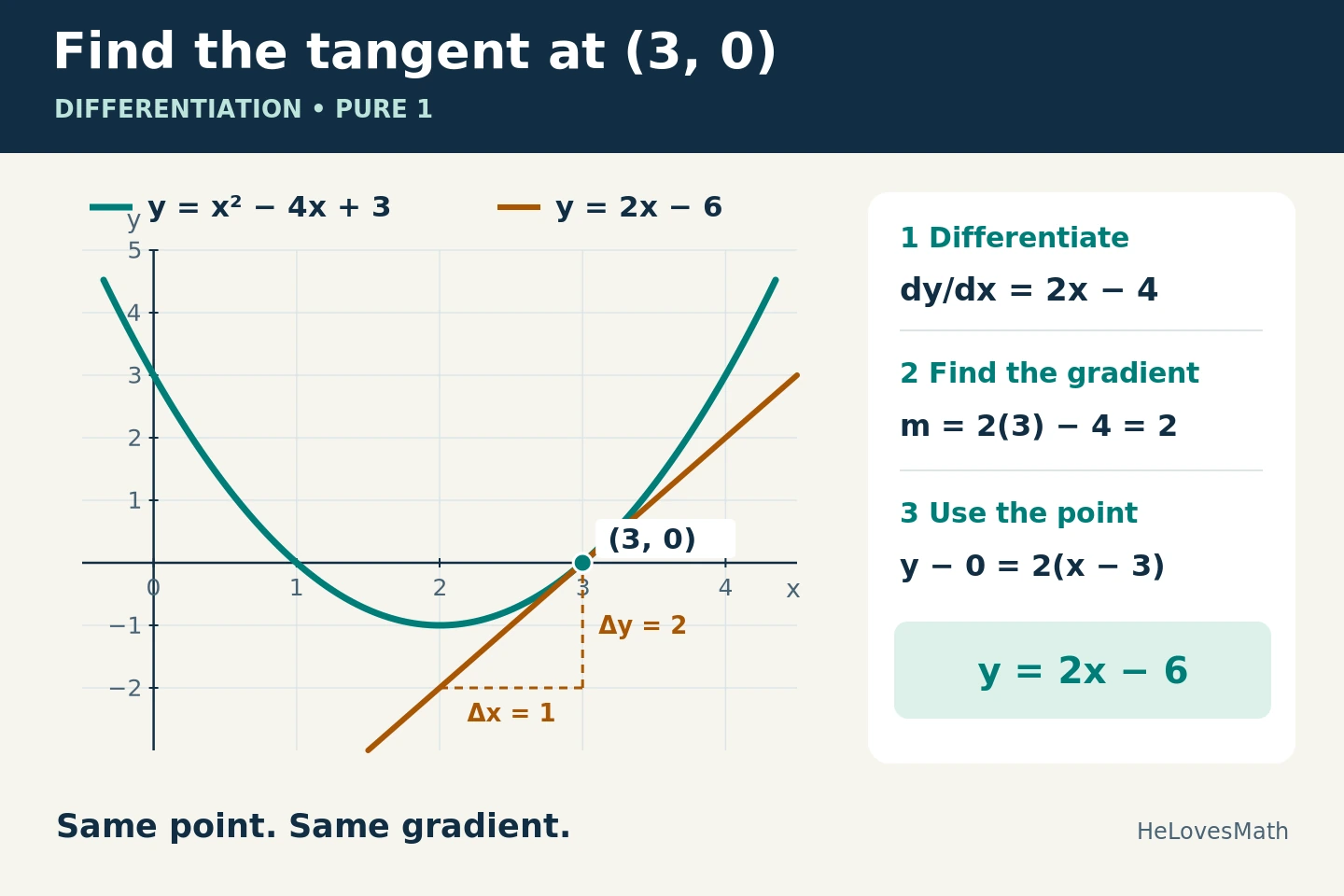 Graph of y equals x squared minus 4x plus 3, with roots at 1 and 3, minimum at 2, minus 1, and tangent y equals 2x minus 6 at 3, 0.
