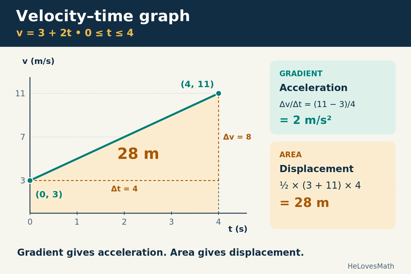 Velocity-time graph rises from 3 metres per second at zero seconds to 11 metres per second at four seconds. Gradient is 2 metres per second squared and shaded trapezium area is 28 metres.