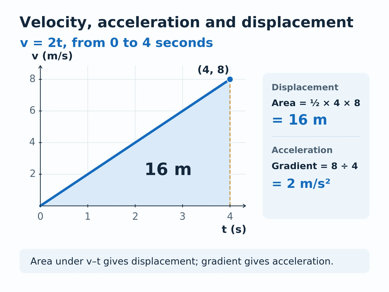 Velocity–time graph v = 2t from 0 to 4 seconds, ending at (4 s, 8 m/s). The shaded triangular area is ½ × 4 × 8 = 16 m of displacement, and the gradient is 8/4 = 2 m/s² of acceleration.