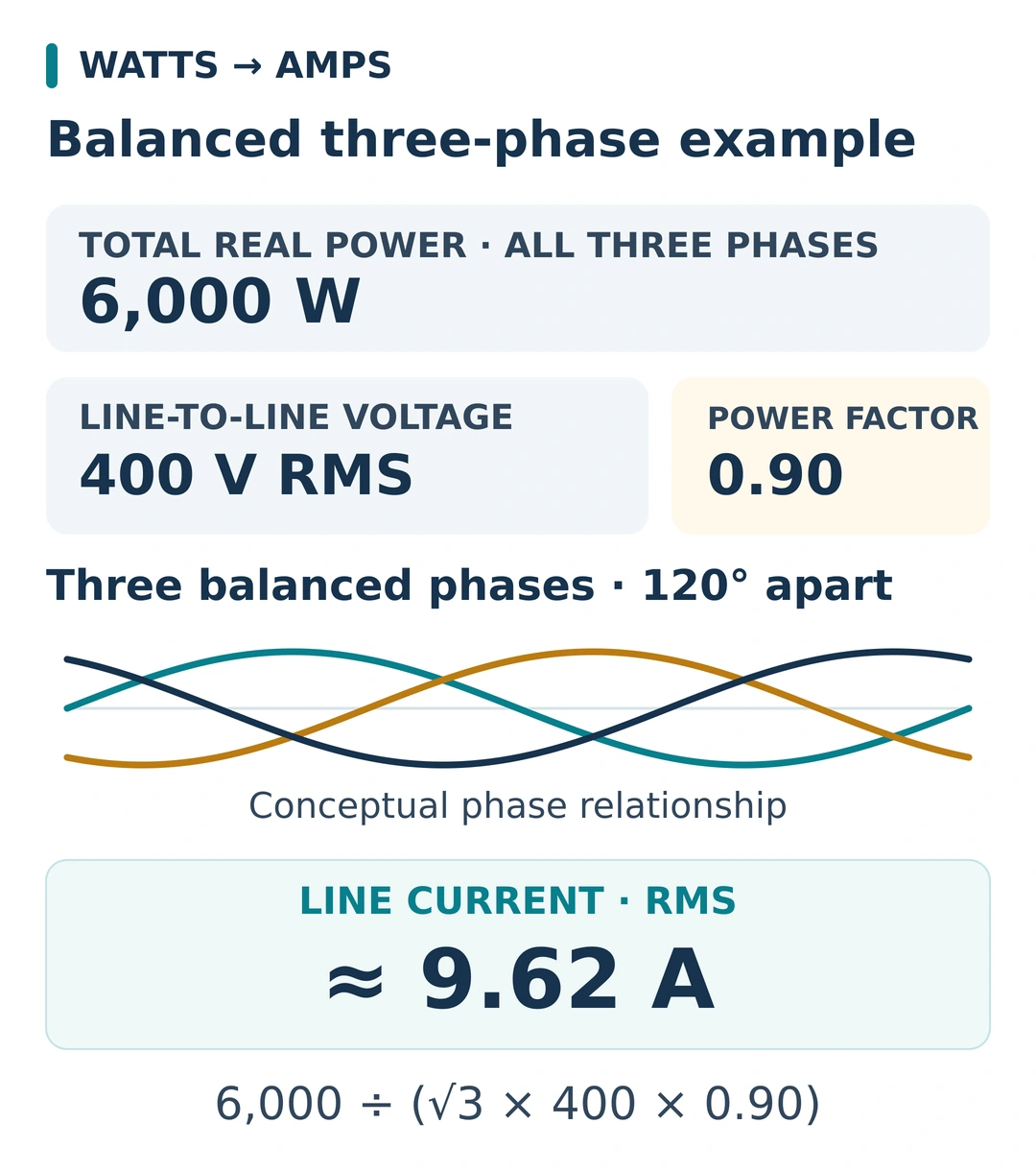 Balanced three-phase example: 6,000 W total real power, 400 V RMS line-to-line, and PF 0.90 give approximately 9.62 A RMS line current.