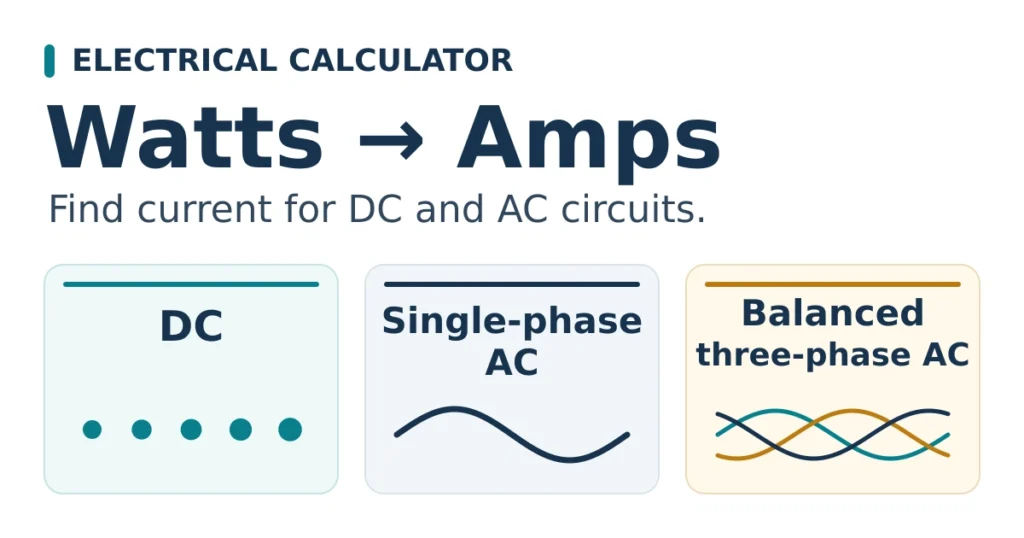 Watts to Amps calculator for DC, single-phase AC, and balanced three-phase AC, illustrated with abstract dots and phase waves.