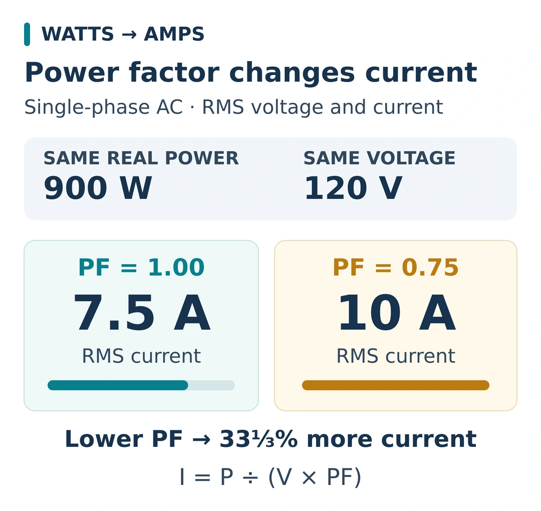 At 900 W and 120 V RMS single-phase AC, PF 1.00 draws 7.5 A RMS, while PF 0.75 draws 10 A RMS.