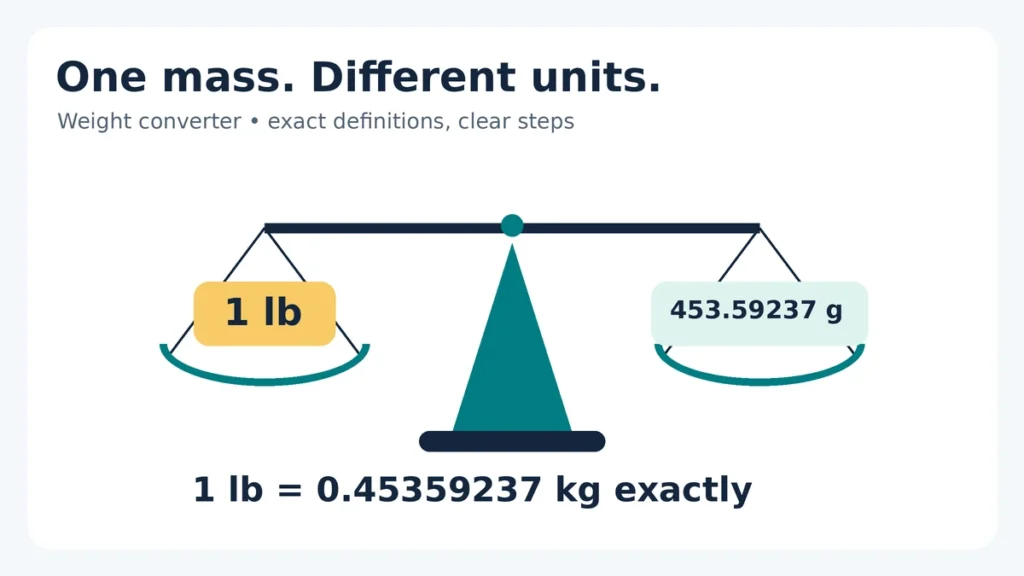Balanced scale showing equal masses: one pound equals 453.59237 grams, or exactly 0.45359237 kilograms.
