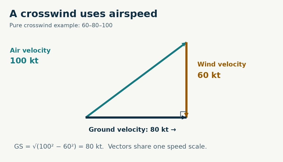 A scale-correct vector triangle: air velocity 100 knots combines with a perpendicular 60-knot wind to produce 80-knot ground velocity along the desired track.