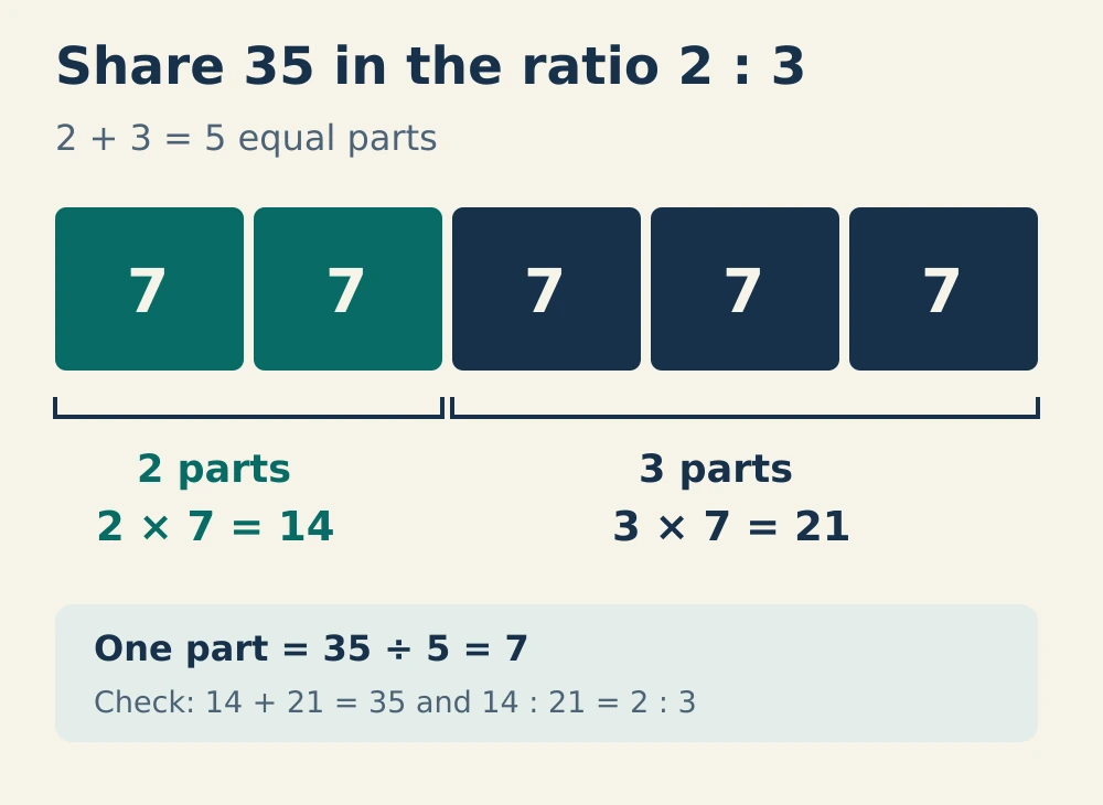 A bar model splits 35 into five equal parts of 7. The first two parts total 14 and the other three total 21, showing the ratio 2 to 3.